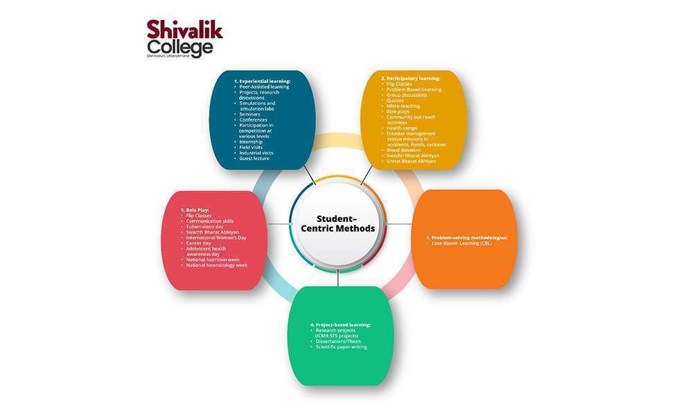 Student_Centric_Method